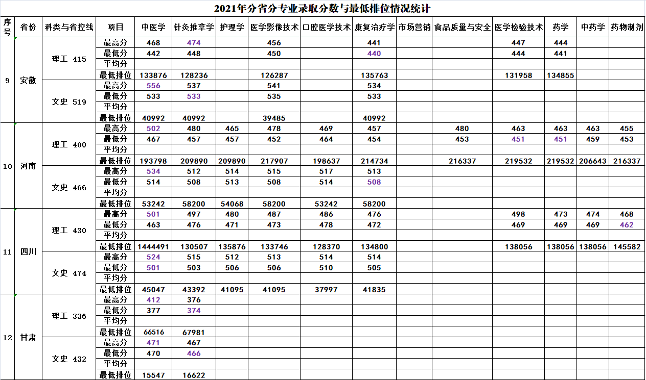 2021年分(fēn)省分(fēn)專業錄取分(fēn)數與最低排位情況統計