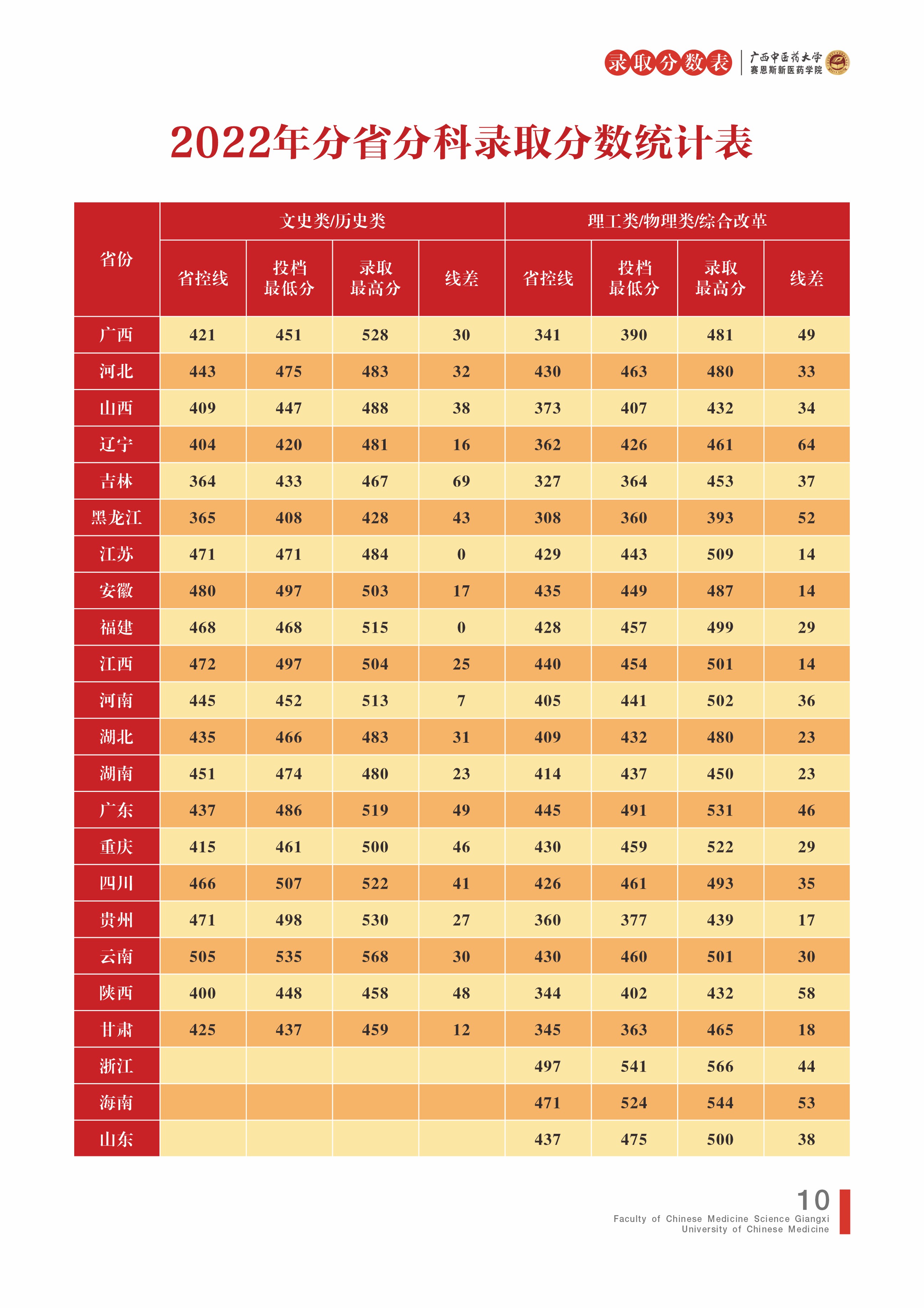 2022年分(fēn)省分(fēn)科(kē)類投檔錄取分(fēn)數統計表