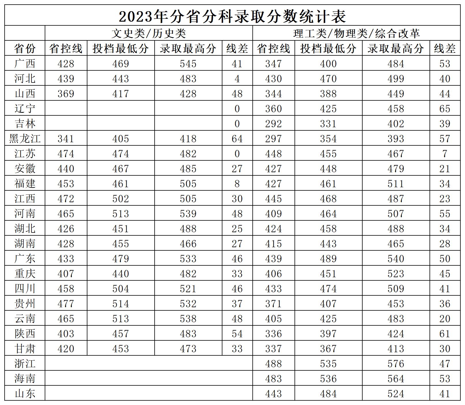 2023年分(fēn)省分(fēn)科(kē)錄取分(fēn)數統計表