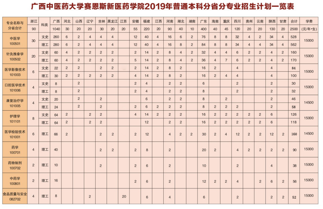 2019年分(fēn)省分(fēn)專業招生計劃一覽表