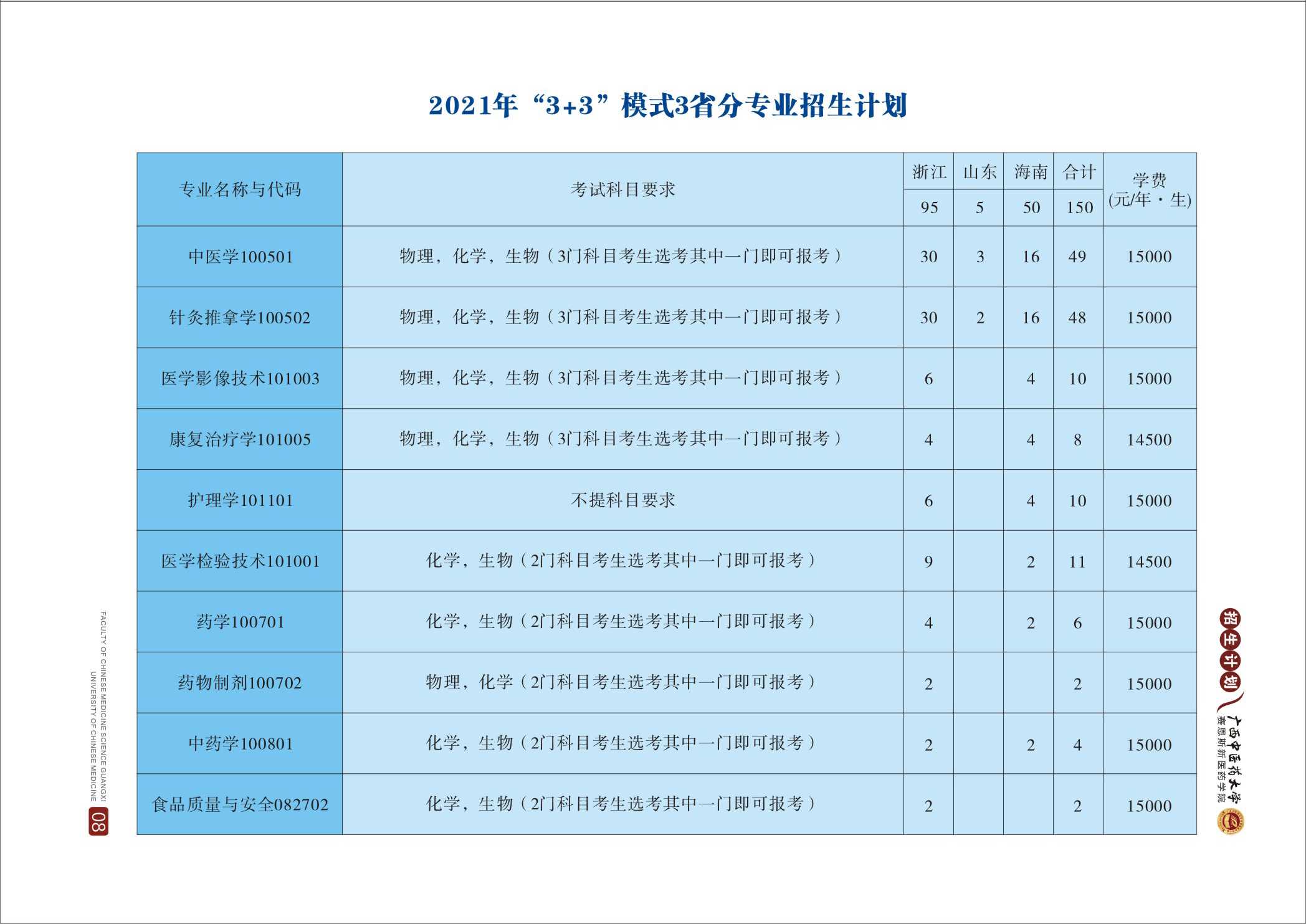 2021年分(fēn)省分(fēn)專業招生計劃一覽表