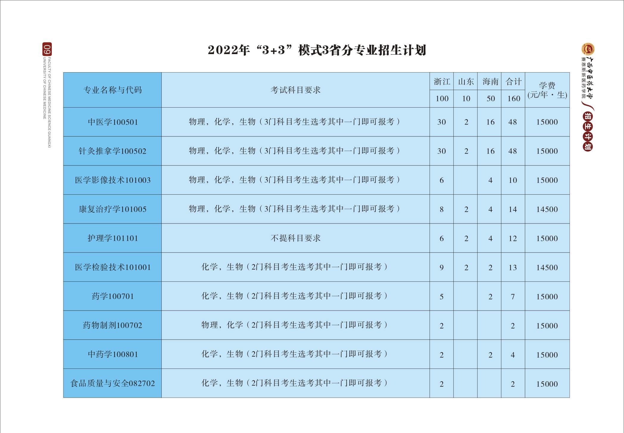 2022年分(fēn)省分(fēn)專業招生計劃一覽表