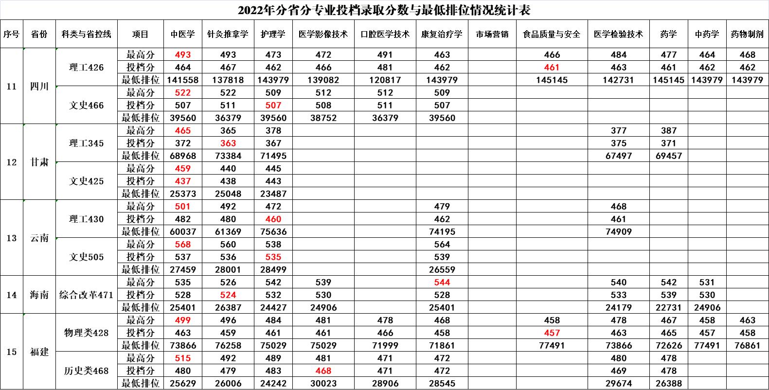 2022年分(fēn)省分(fēn)專業投檔錄取分(fēn)數與最低排位情況統計表