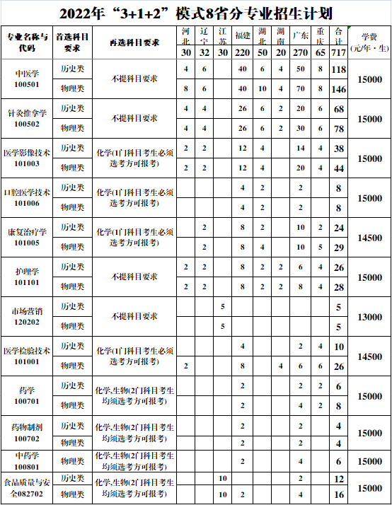 2022年分(fēn)省分(fēn)專業招生計劃一覽表