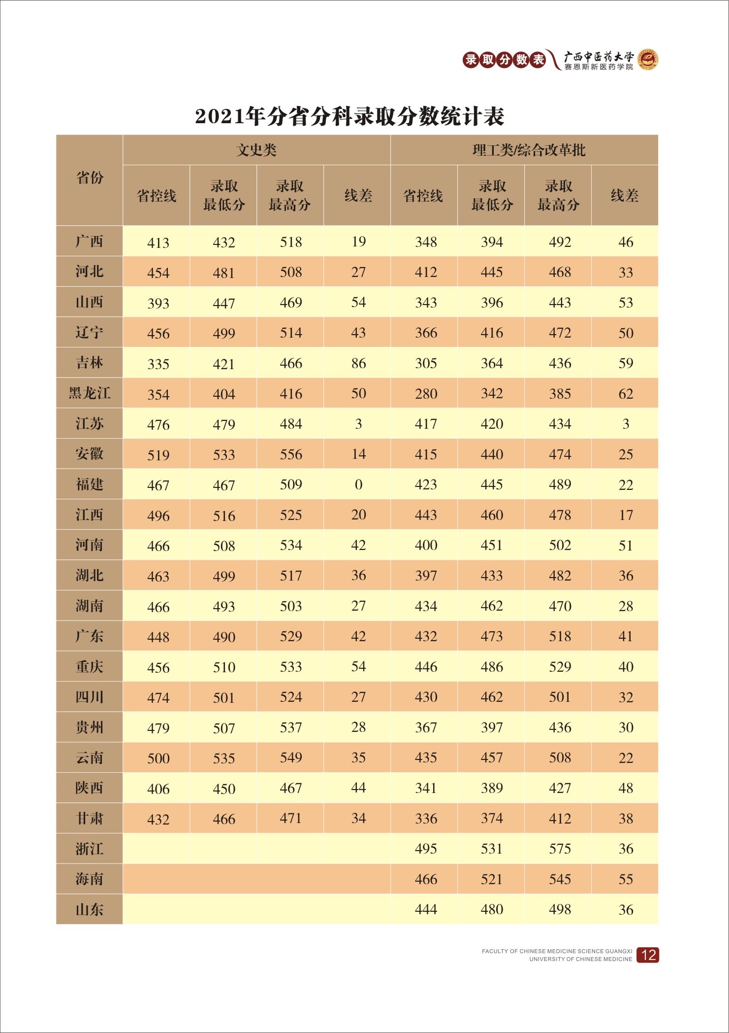 2021年分(fēn)省分(fēn)科(kē)錄取分(fēn)數統計表