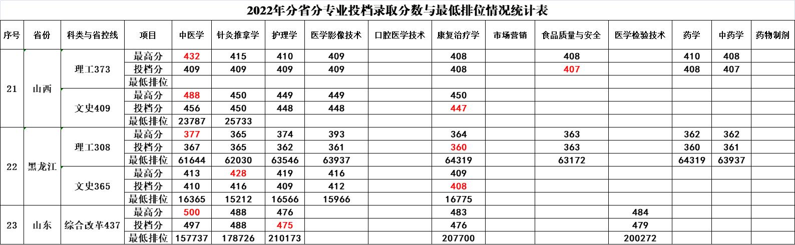 2022年分(fēn)省分(fēn)專業投檔錄取分(fēn)數與最低排位情況統計表