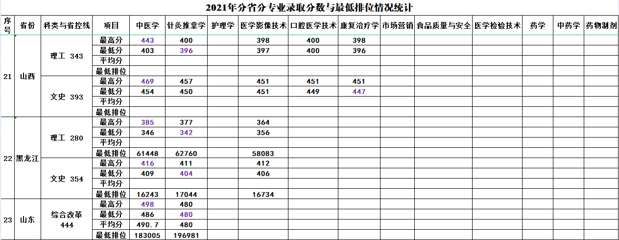 2021年分(fēn)省分(fēn)專業錄取分(fēn)數與最低排位情況統計