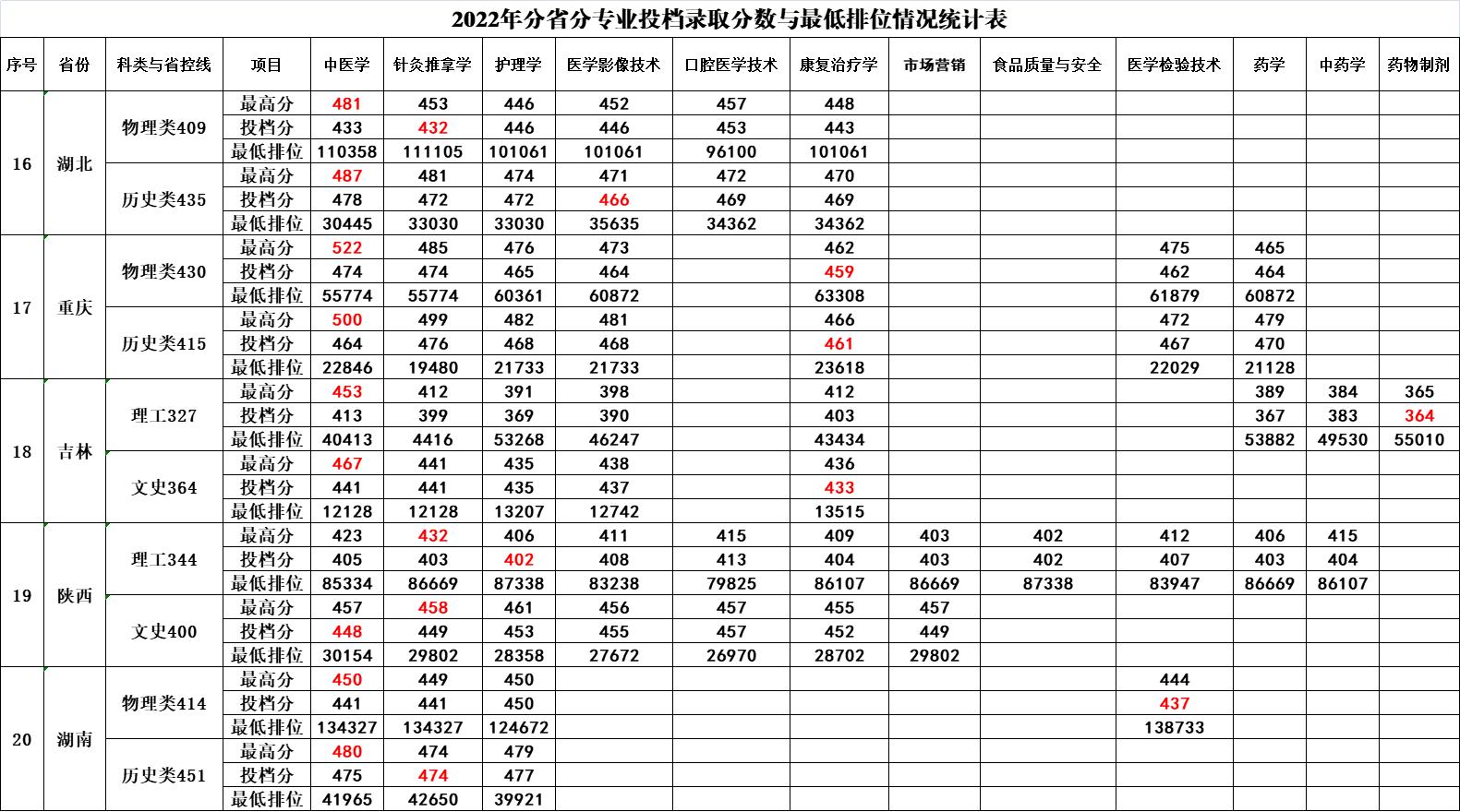 2022年分(fēn)省分(fēn)專業投檔錄取分(fēn)數與最低排位情況統計表