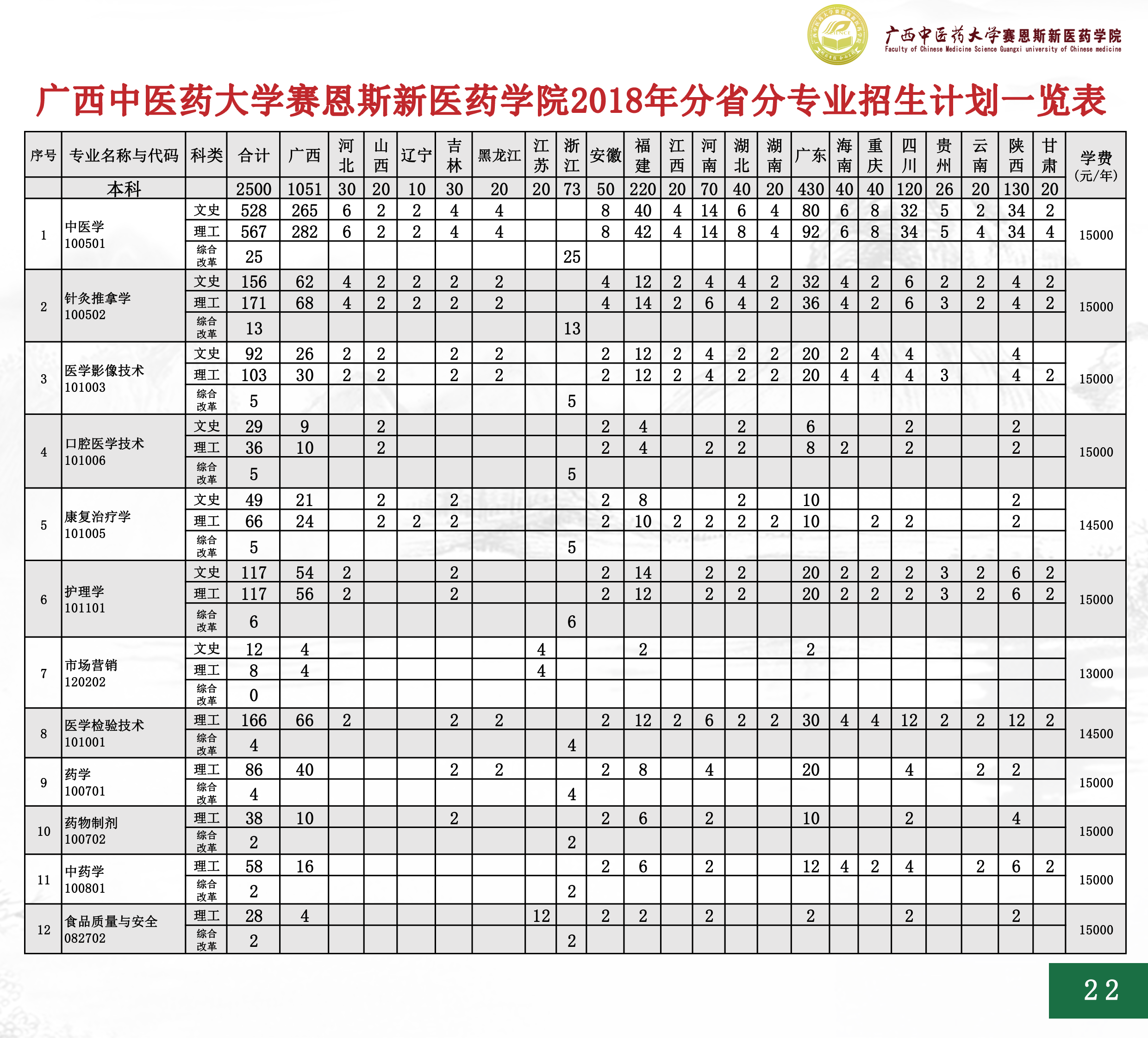 2018年分(fēn)省分(fēn)專業招生計劃一覽表