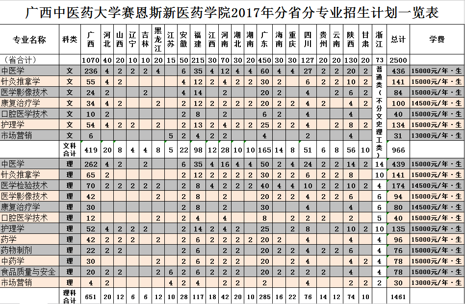 2017年分(fēn)省分(fēn)專業招生計劃一覽表