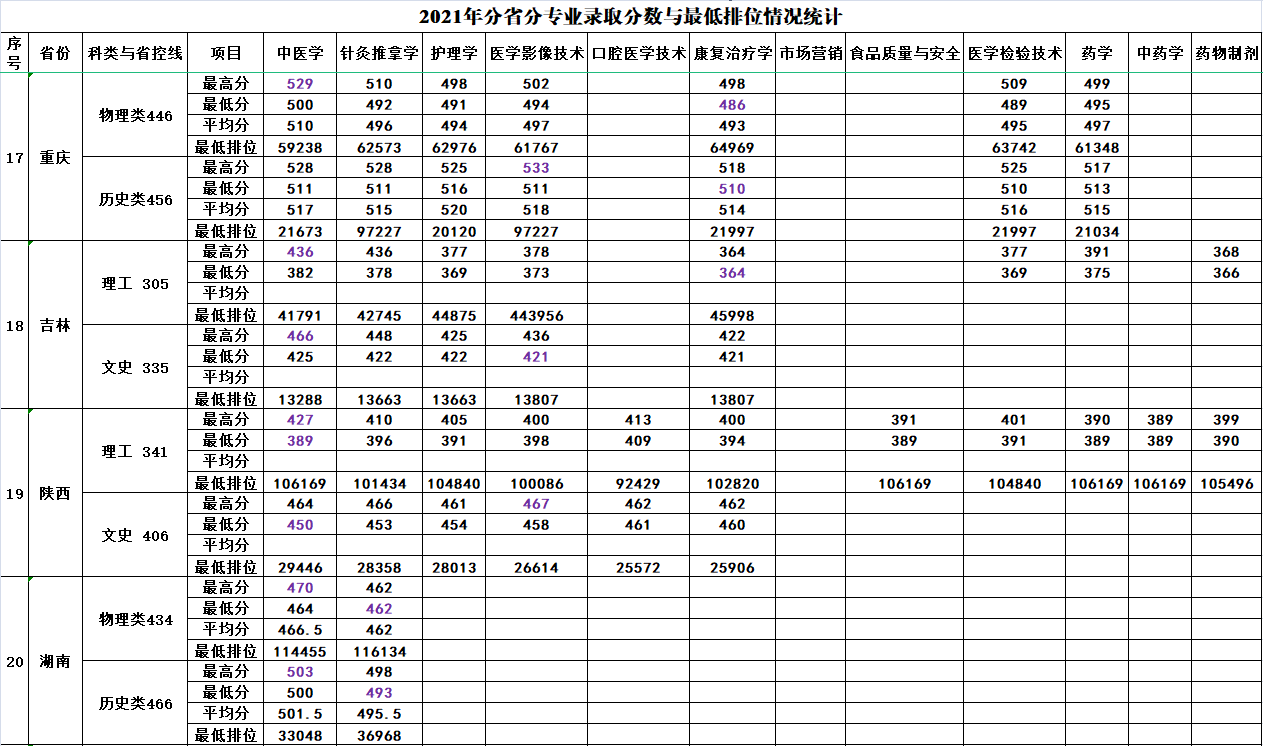 2021年分(fēn)省分(fēn)專業錄取分(fēn)數與最低排位情況統計