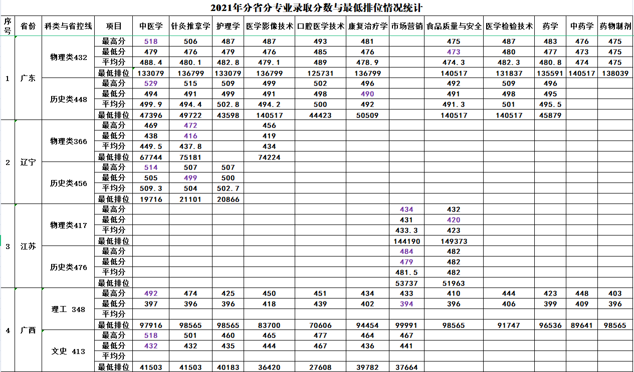 2021年分(fēn)省分(fēn)專業錄取分(fēn)數與最低排位情況統計