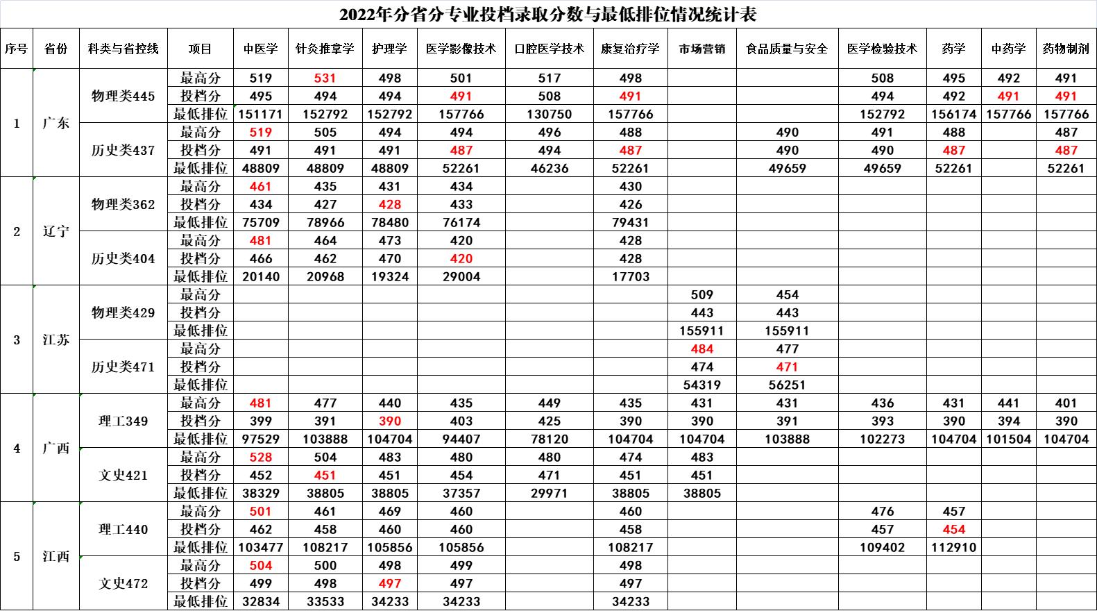 2022年分(fēn)省分(fēn)專業投檔錄取分(fēn)數與最低排位情況統計表