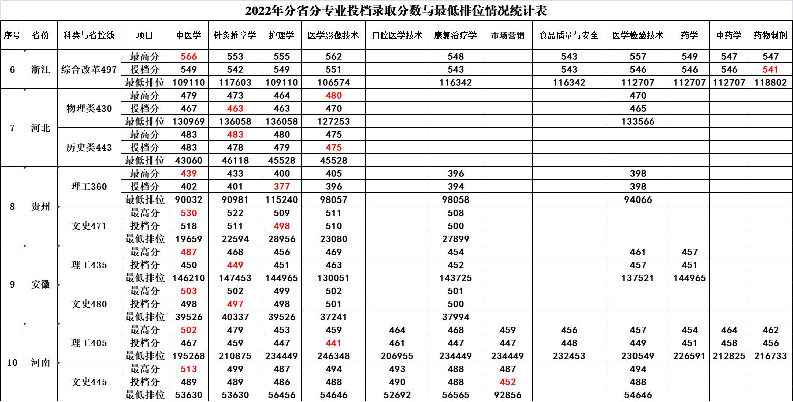 2022年分(fēn)省分(fēn)專業投檔錄取分(fēn)數與最低排位情況統計表