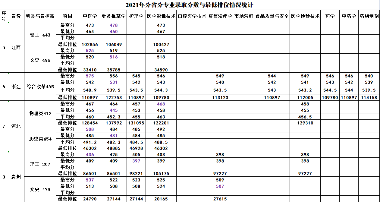 2021年分(fēn)省分(fēn)專業錄取分(fēn)數與最低排位情況統計