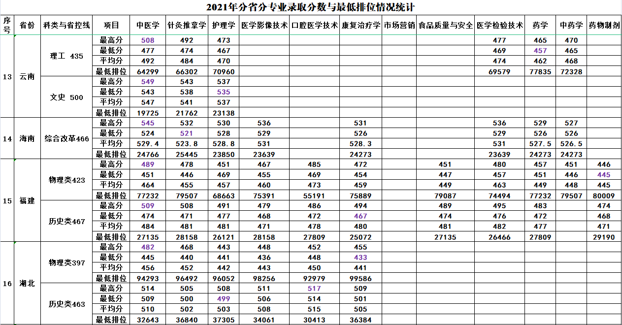 2021年分(fēn)省分(fēn)專業錄取分(fēn)數與最低排位情況統計